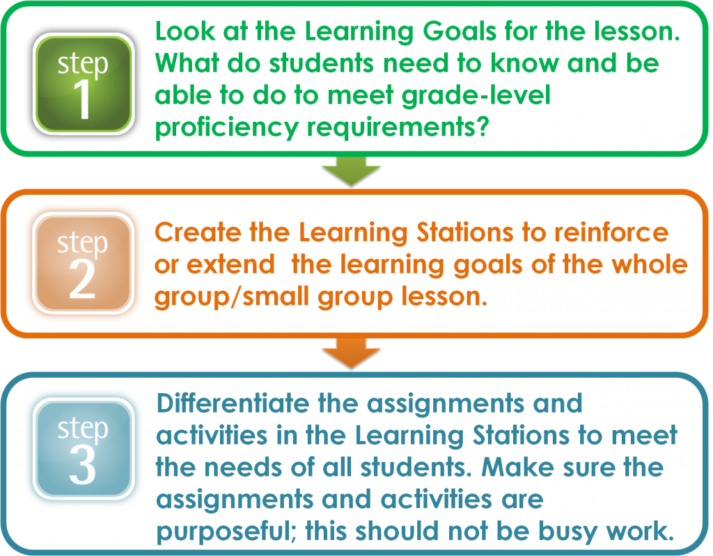 Steps for Creating Learning Stations